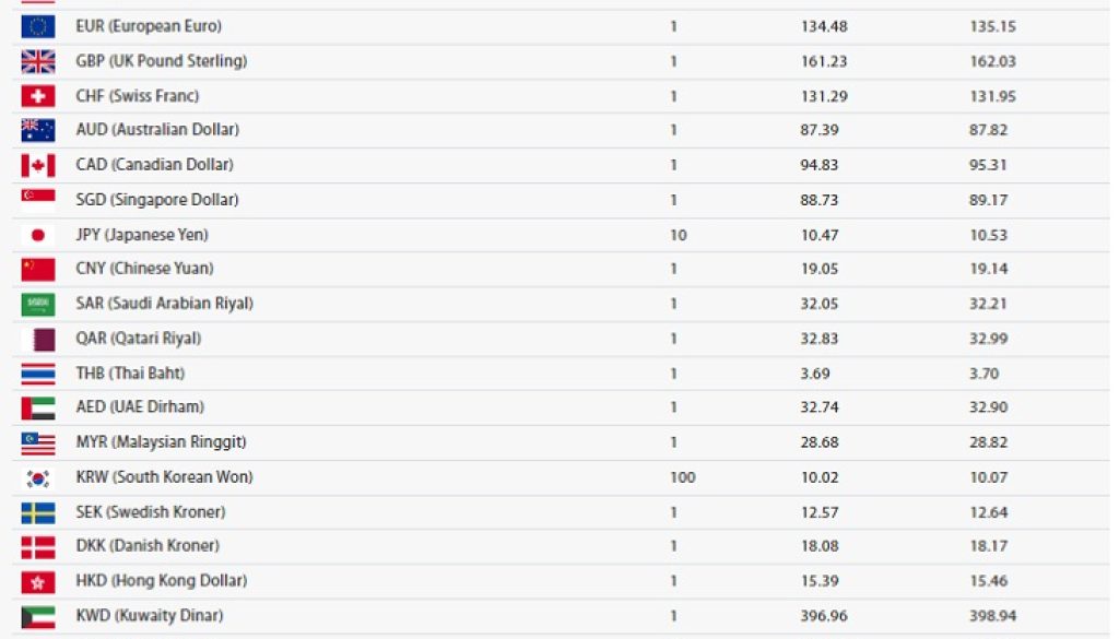 बढ्यो अष्ट्रेलियन र क्यानेडियन डलरको खरिददर, यस्तो छ आजको विनिमय दर&nbsp;